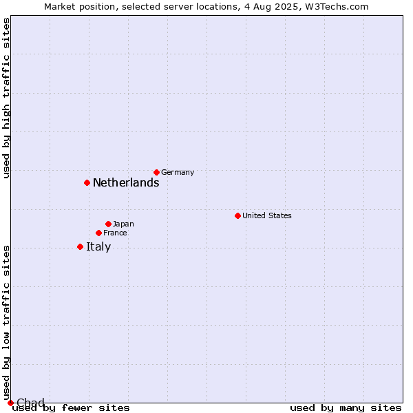 Market position of Netherlands vs. Italy vs. Chad