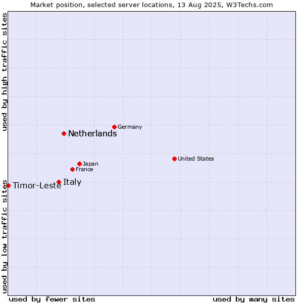 Market position of Netherlands vs. Italy vs. Timor-Leste