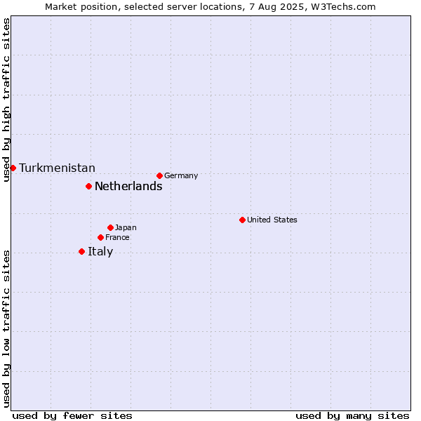 Market position of Netherlands vs. Italy vs. Turkmenistan