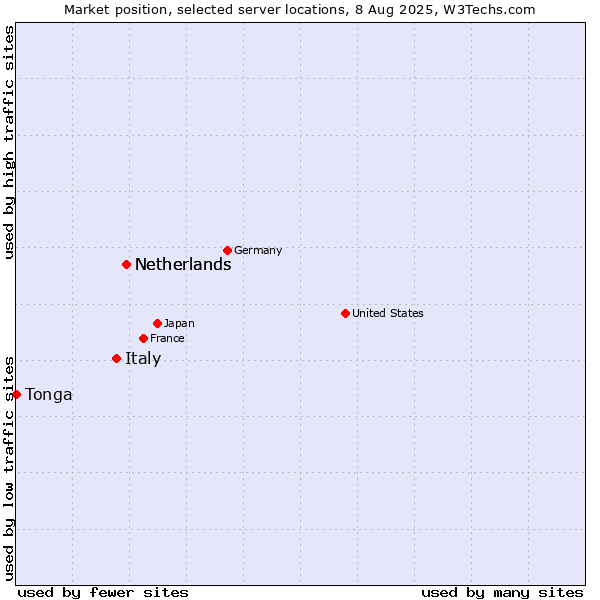 Market position of Netherlands vs. Italy vs. Tonga