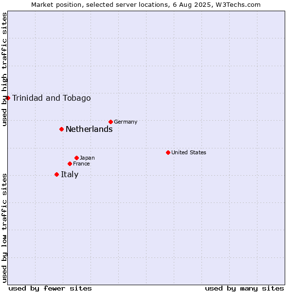 Market position of Netherlands vs. Italy vs. Trinidad and Tobago