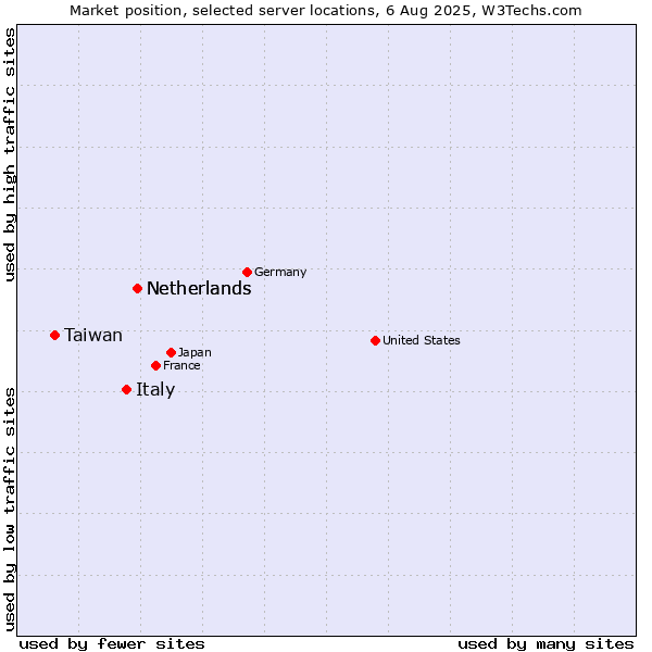 Market position of Netherlands vs. Italy vs. Taiwan