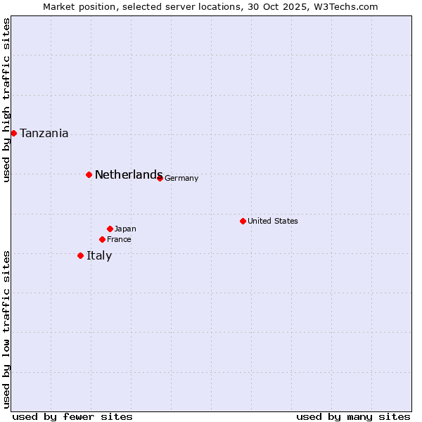 Market position of Netherlands vs. Italy vs. Tanzania