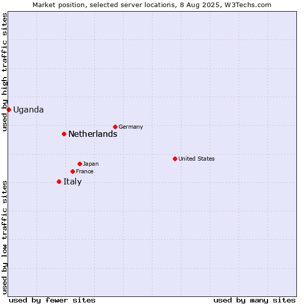 Market position of Netherlands vs. Italy vs. Uganda