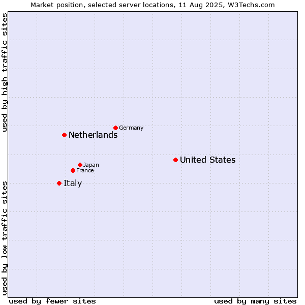 Market position of United States vs. Netherlands vs. Italy