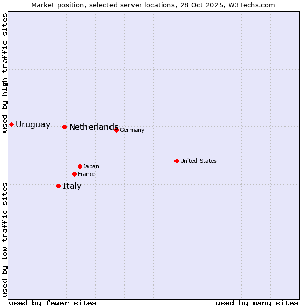 Market position of Netherlands vs. Italy vs. Uruguay