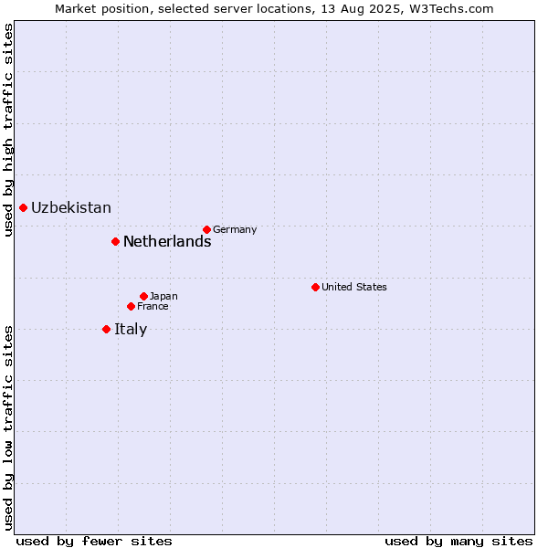 Market position of Netherlands vs. Italy vs. Uzbekistan