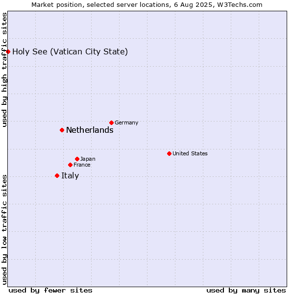Market position of Netherlands vs. Italy vs. Holy See (Vatican City State)