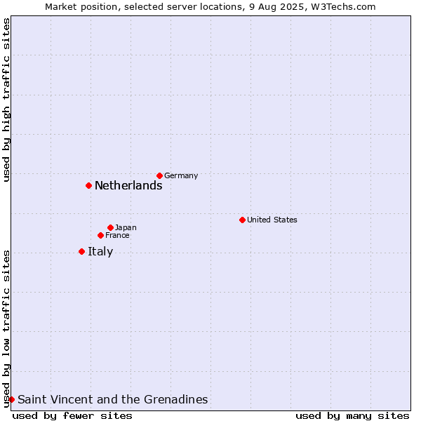 Market position of Netherlands vs. Italy vs. Saint Vincent and the Grenadines