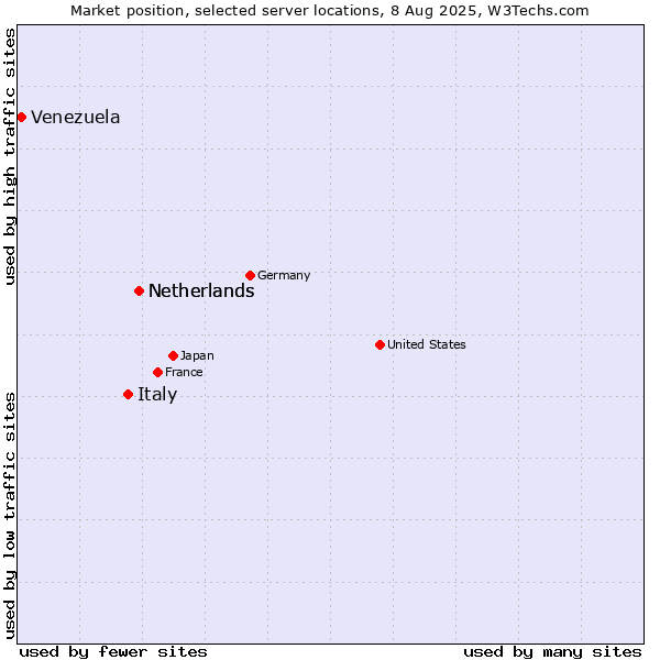 Market position of Netherlands vs. Italy vs. Venezuela