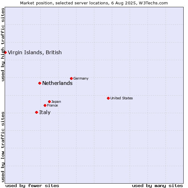 Market position of Netherlands vs. Italy vs. Virgin Islands, British