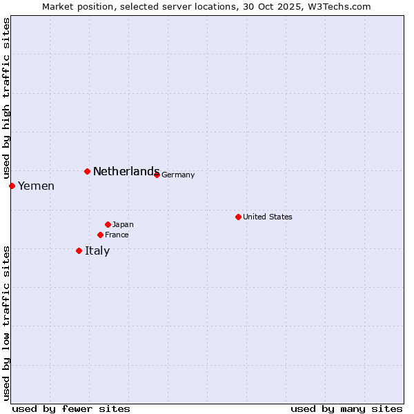 Market position of Netherlands vs. Italy vs. Yemen