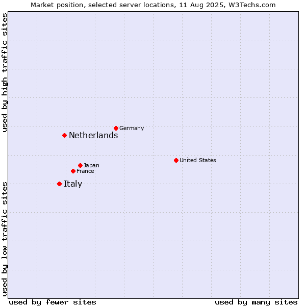 Market position of Netherlands and territories vs. Italy