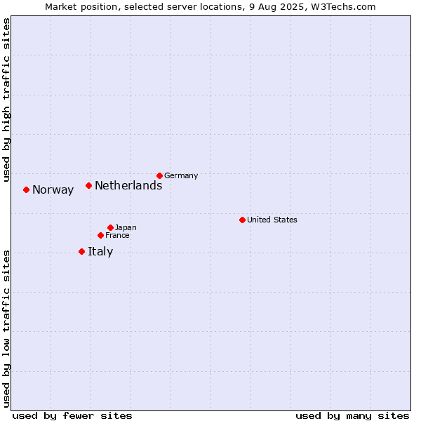 Market position of Netherlands and territories vs. Italy vs. Norway