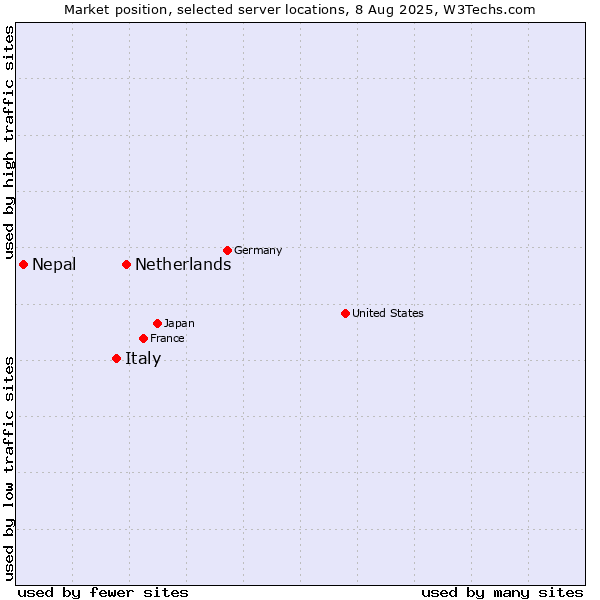 Market position of Netherlands and territories vs. Italy vs. Nepal
