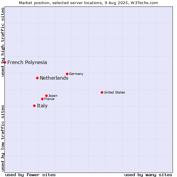 Market position of Netherlands and territories vs. Italy vs. French Polynesia