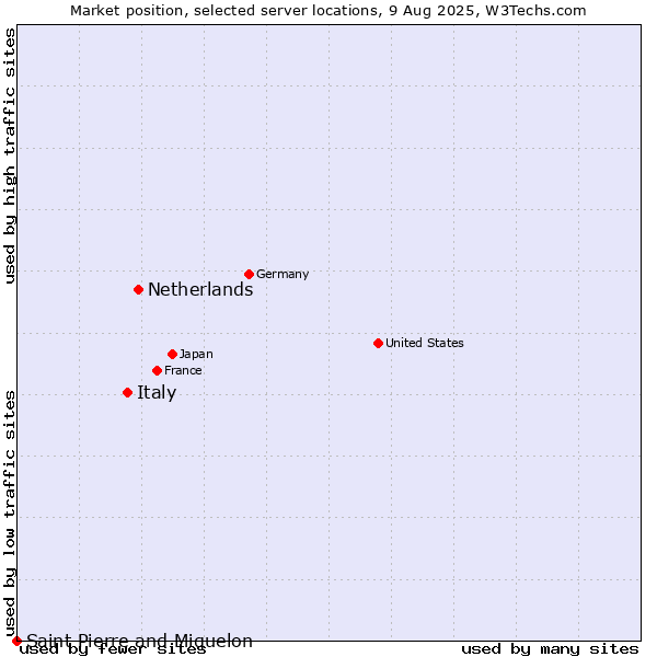 Market position of Netherlands and territories vs. Italy vs. Saint Pierre and Miquelon