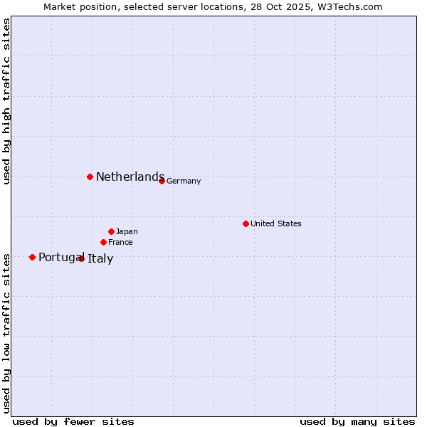 Market position of Netherlands and territories vs. Italy vs. Portugal