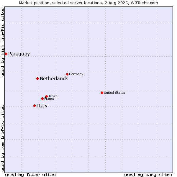 Market position of Netherlands and territories vs. Italy vs. Paraguay