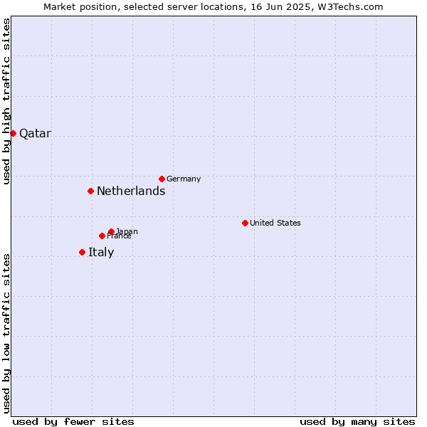 Market position of Netherlands and territories vs. Italy vs. Qatar