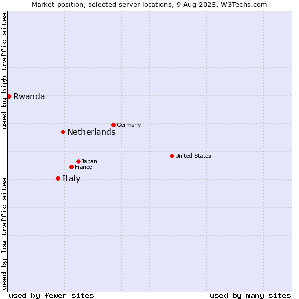 Market position of Netherlands and territories vs. Italy vs. Rwanda