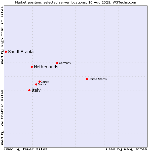 Market position of Netherlands and territories vs. Italy vs. Saudi Arabia