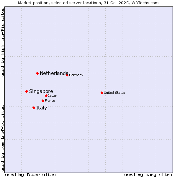 Market position of Netherlands and territories vs. Italy vs. Singapore