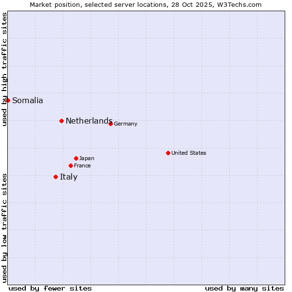 Market position of Netherlands and territories vs. Italy vs. Somalia