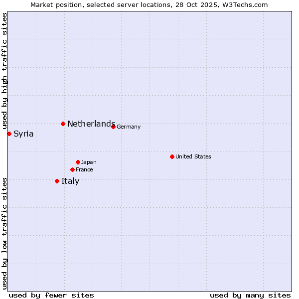 Market position of Netherlands and territories vs. Italy vs. Syria