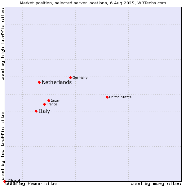 Market position of Netherlands and territories vs. Italy vs. Chad