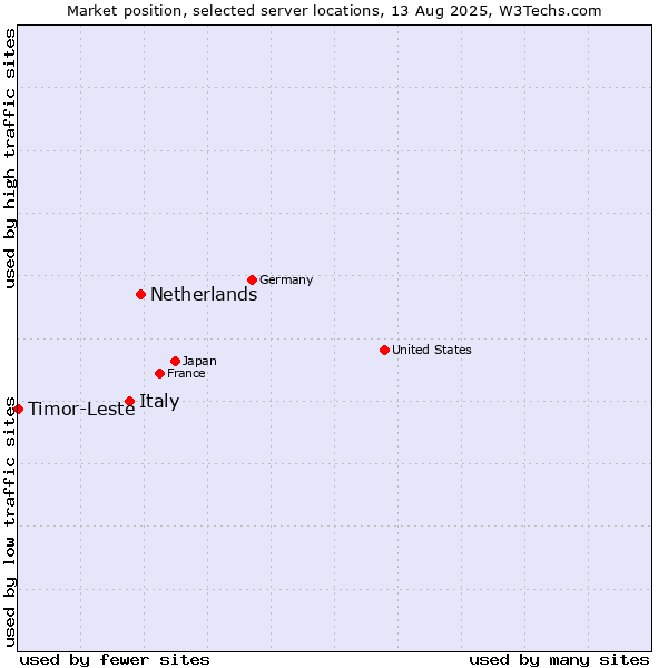 Market position of Netherlands and territories vs. Italy vs. Timor-Leste