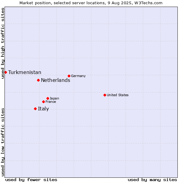 Market position of Netherlands and territories vs. Italy vs. Turkmenistan
