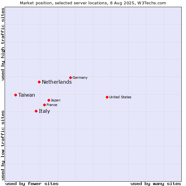 Market position of Netherlands and territories vs. Italy vs. Taiwan