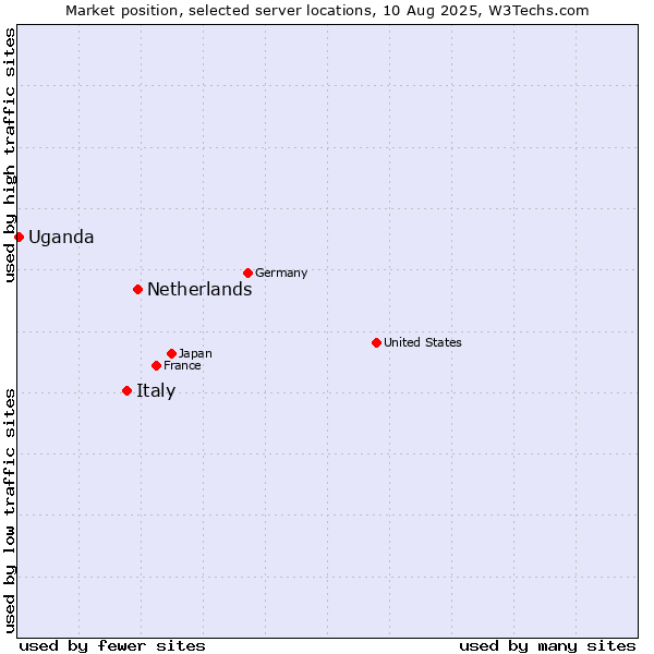 Market position of Netherlands and territories vs. Italy vs. Uganda