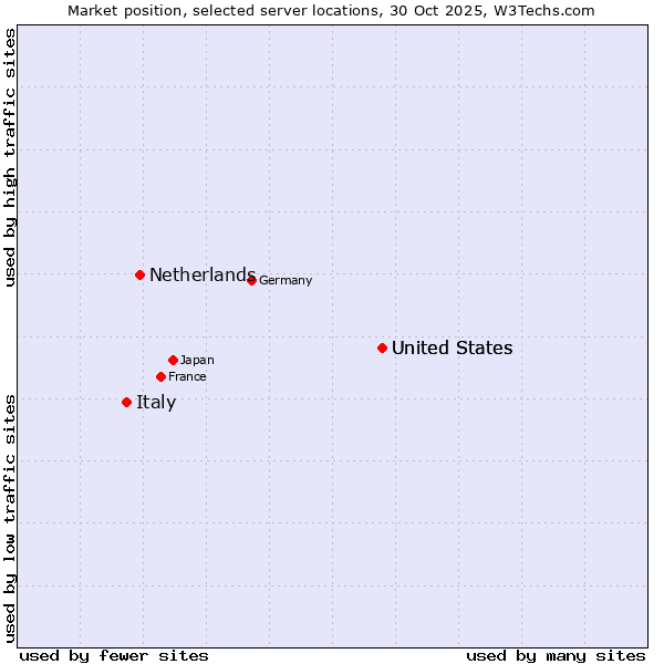 Market position of United States vs. Netherlands and territories vs. Italy