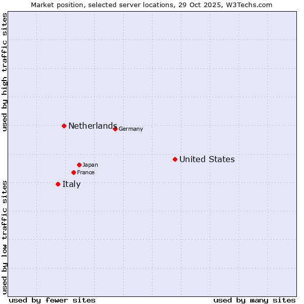 Market position of United States and territories vs. Netherlands and territories vs. Italy