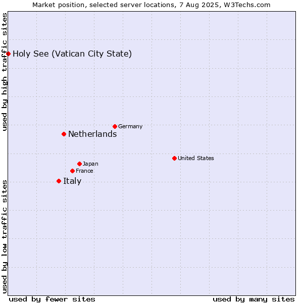 Market position of Netherlands and territories vs. Italy vs. Holy See (Vatican City State)