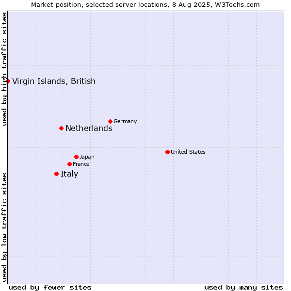 Market position of Netherlands and territories vs. Italy vs. Virgin Islands, British