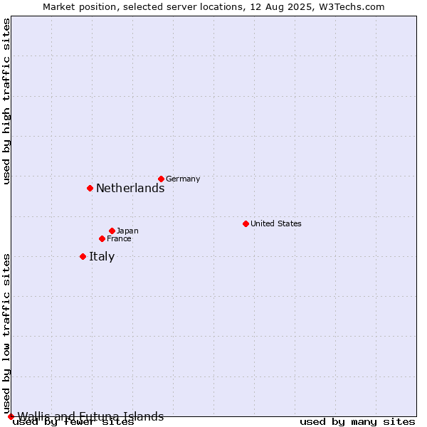 Market position of Netherlands and territories vs. Italy vs. Wallis and Futuna Islands