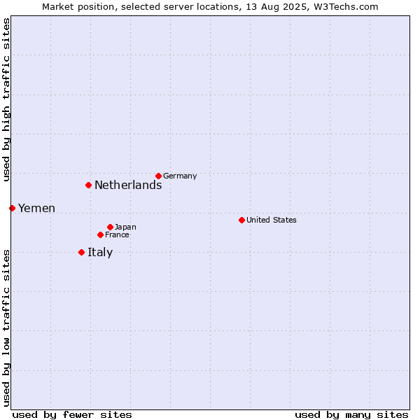 Market position of Netherlands and territories vs. Italy vs. Yemen
