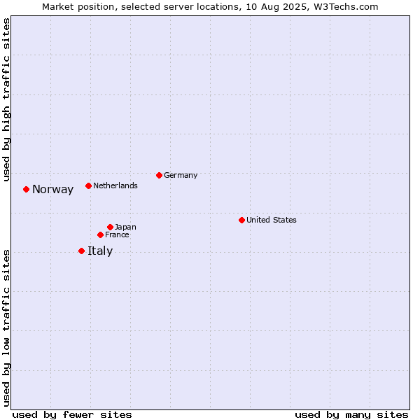 Market position of Italy vs. Norway