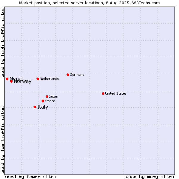 Market position of Italy vs. Norway vs. Nepal