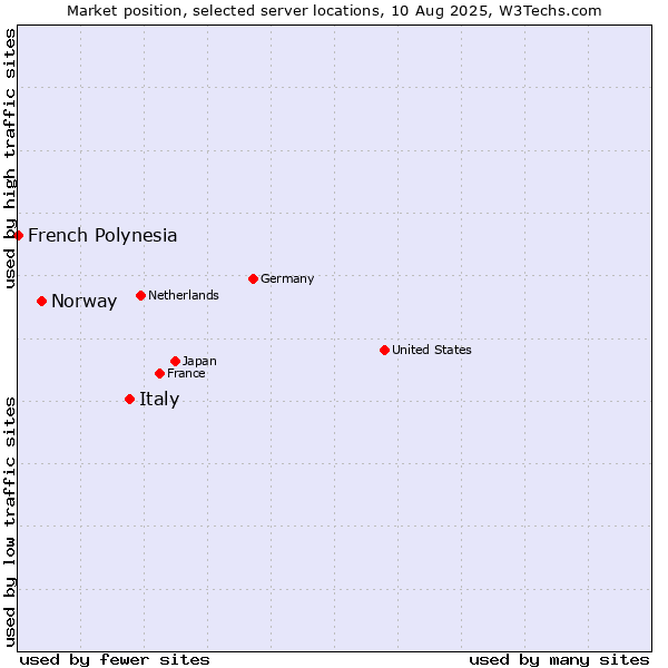 Market position of Italy vs. Norway vs. French Polynesia