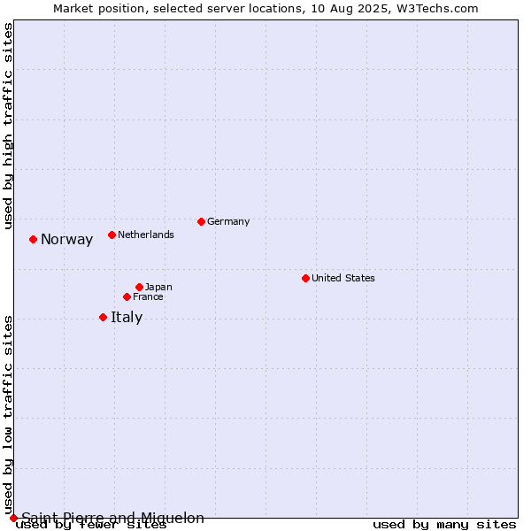 Market position of Italy vs. Norway vs. Saint Pierre and Miquelon