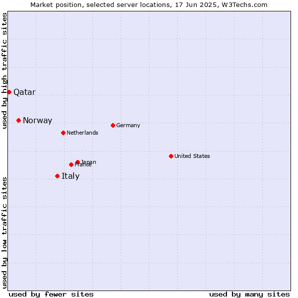 Market position of Italy vs. Norway vs. Qatar