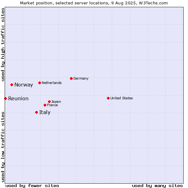 Market position of Italy vs. Norway vs. Reunion