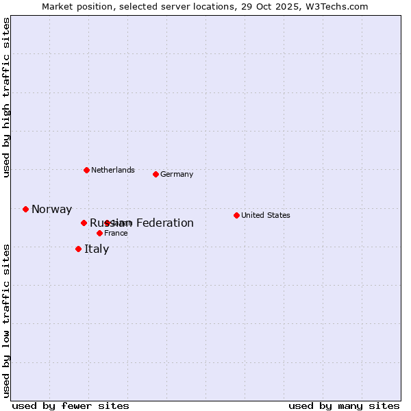 Market position of Russian Federation vs. Italy vs. Norway