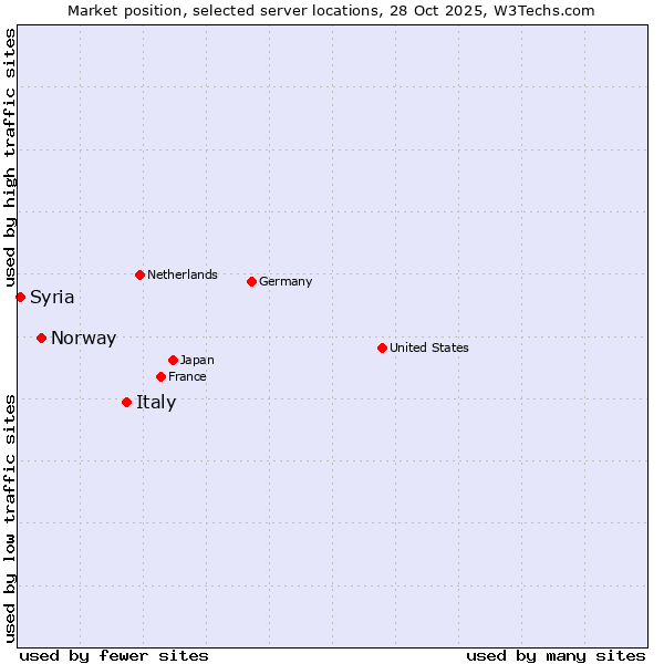 Market position of Italy vs. Norway vs. Syria