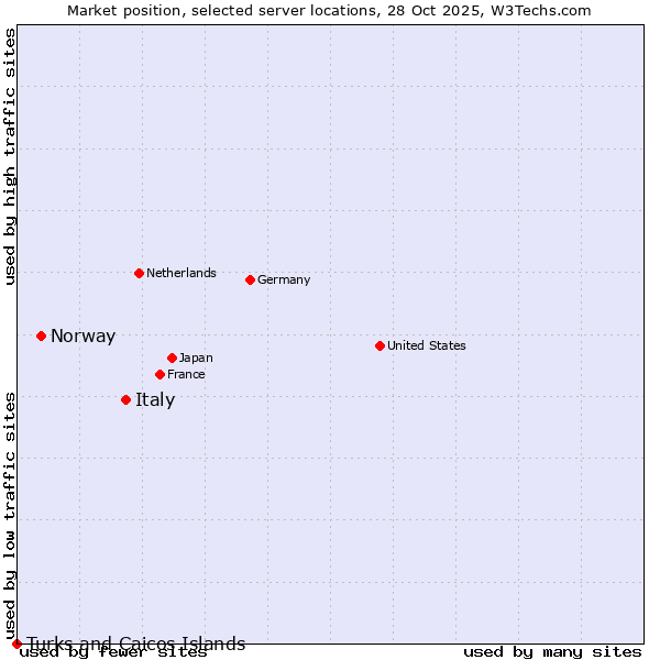 Market position of Italy vs. Norway vs. Turks and Caicos Islands