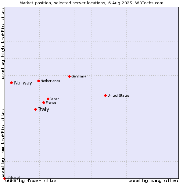 Market position of Italy vs. Norway vs. Chad